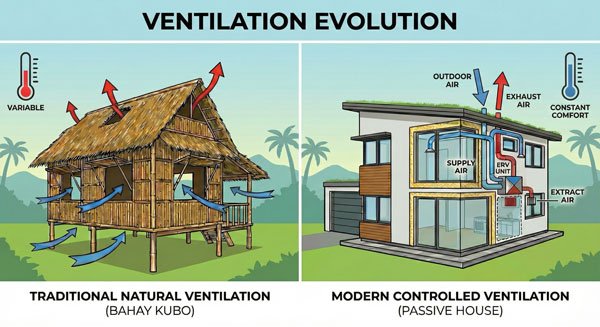 From bahay kubo to Passive House: The evolution of natural ventilation